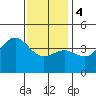 Redondo Beach tide chart for Thursday, January 4, 2024