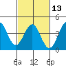 Redondo Beach tide chart for Tuesday, February 13, 2024