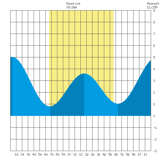 Redondo Beach tide chart for Wednesday, February 14, 2024