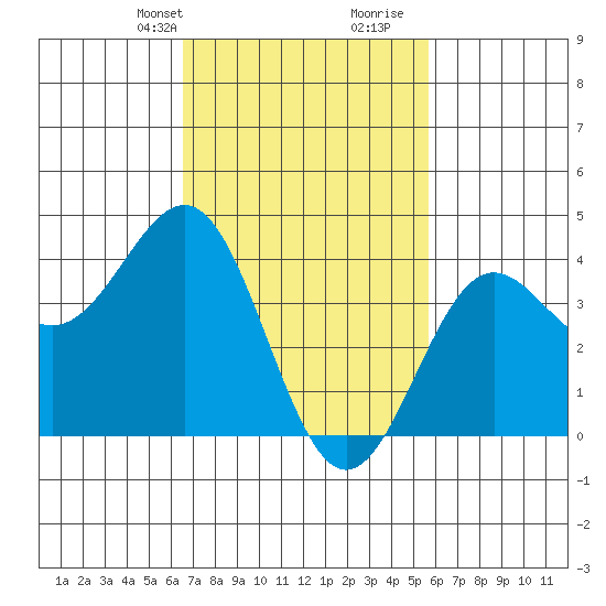 Redondo Beach tide chart for Tuesday, February 20, 2024