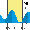 Redondo Beach tide chart for Sunday, February 25, 2024