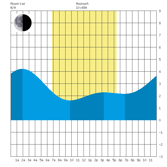 Redondo Beach tide chart for Friday, February 2, 2024