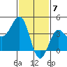 Redondo Beach tide chart for Wednesday, February 7, 2024