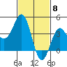 Redondo Beach tide chart for Thursday, February 8, 2024