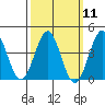 Redondo Beach tide chart for Monday, March 11, 2024