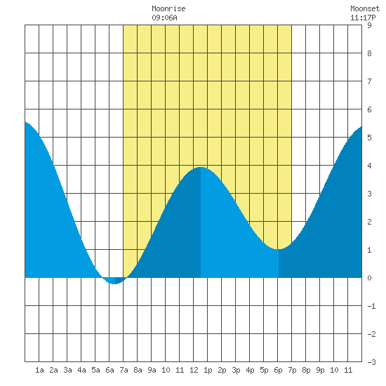 Redondo Beach tide chart for Wednesday, March 13, 2024