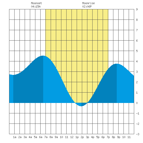 Redondo Beach tide chart for Tuesday, March 19, 2024