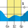 Redondo Beach tide chart for Friday, March 1, 2024