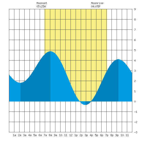 Redondo Beach tide chart for Thursday, March 21, 2024