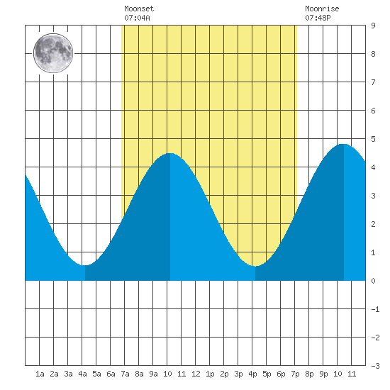 Redondo Beach tide chart for Monday, March 25, 2024