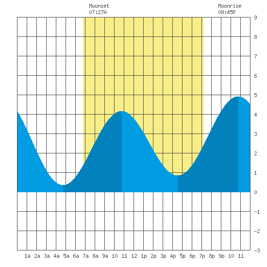 Redondo Beach tide chart for Tuesday, March 26, 2024
