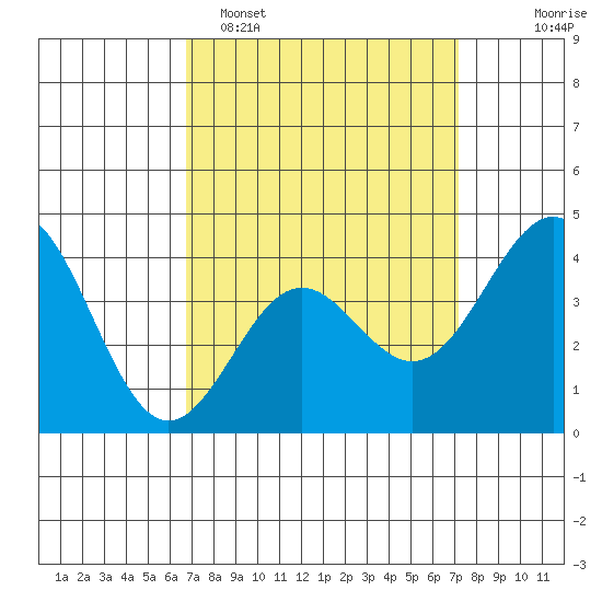 Redondo Beach tide chart for Thursday, March 28, 2024