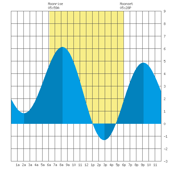 Redondo Beach tide chart for Saturday, March 9, 2024
