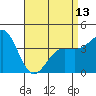 Redondo Beach tide chart for Saturday, April 13, 2024