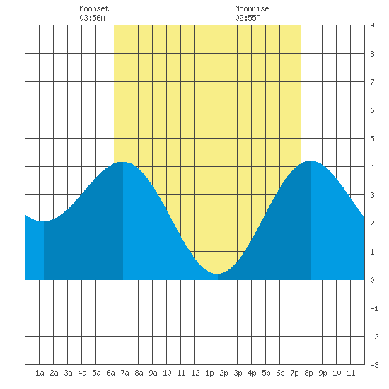 Redondo Beach tide chart for Thursday, April 18, 2024