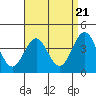 Redondo Beach tide chart for Sunday, April 21, 2024