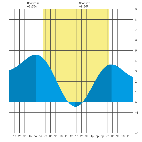 Redondo Beach tide chart for Wednesday, April 3, 2024
