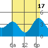 Redondo Beach tide chart for Friday, May 17, 2024