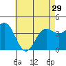 Redondo Beach tide chart for Wednesday, May 29, 2024