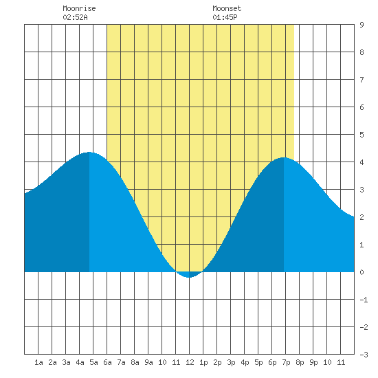 Redondo Beach tide chart for Thursday, May 2, 2024