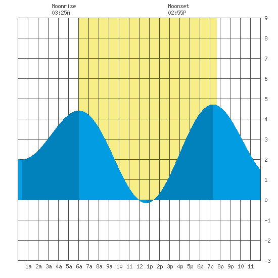 Redondo Beach tide chart for Friday, May 3, 2024