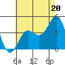 Redondo Beach tide chart for Thursday, June 20, 2024