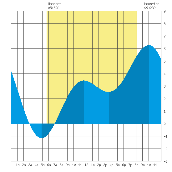Redondo Beach tide chart for Saturday, June 22, 2024