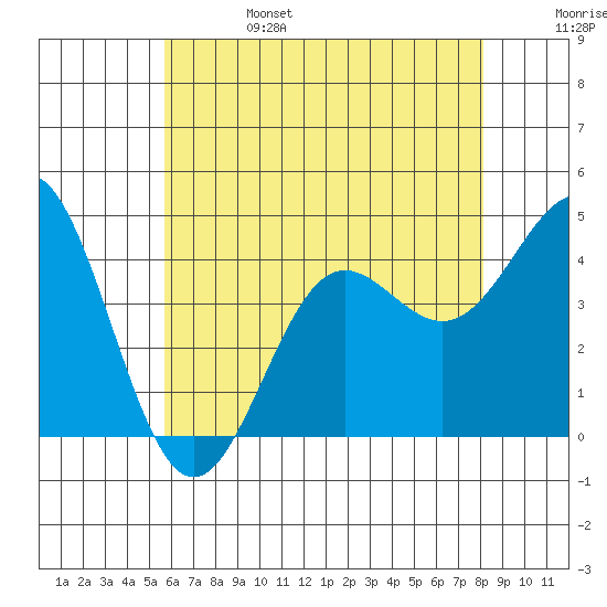 Redondo Beach tide chart for Tuesday, June 25, 2024