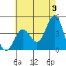 Redondo Beach tide chart for Monday, June 3, 2024