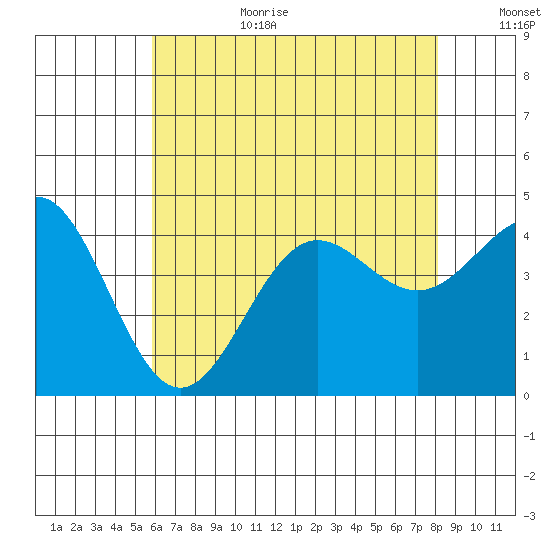Redondo Beach tide chart for Wednesday, July 10, 2024