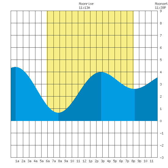 Redondo Beach tide chart for Thursday, July 11, 2024