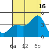 Redondo Beach tide chart for Tuesday, July 16, 2024