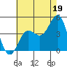Redondo Beach tide chart for Friday, July 19, 2024