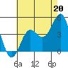 Redondo Beach tide chart for Saturday, July 20, 2024