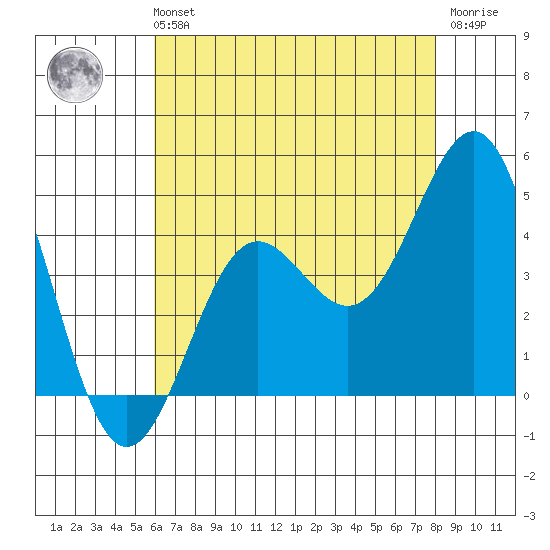 Redondo Beach tide chart for Sunday, July 21, 2024