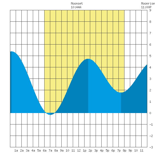 Redondo Beach tide chart for Thursday, July 25, 2024