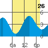 Redondo Beach tide chart for Friday, July 26, 2024