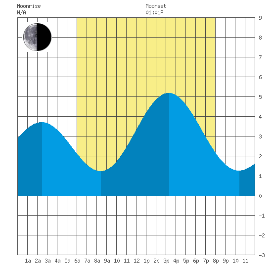 Redondo Beach tide chart for Saturday, July 27, 2024