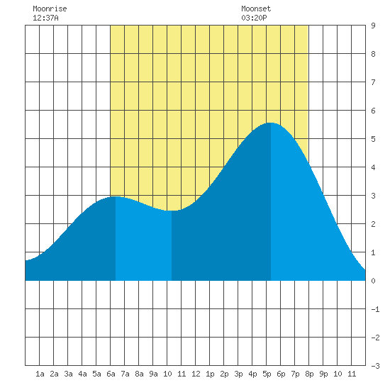 Redondo Beach tide chart for Monday, July 29, 2024
