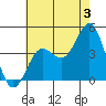 Redondo Beach tide chart for Wednesday, July 3, 2024