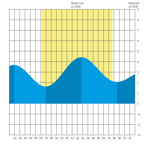 Redondo Beach tide chart for Saturday, August 10, 2024