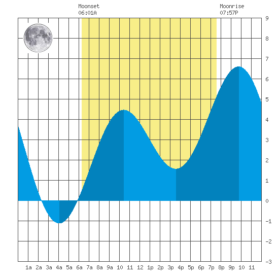 Redondo Beach tide chart for Monday, August 19, 2024