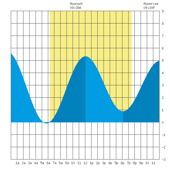 Redondo Beach tide chart for Thursday, August 22, 2024
