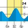 Redondo Beach tide chart for Saturday, August 24, 2024