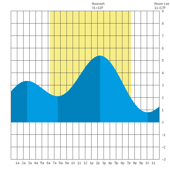 Redondo Beach tide chart for Sunday, August 25, 2024