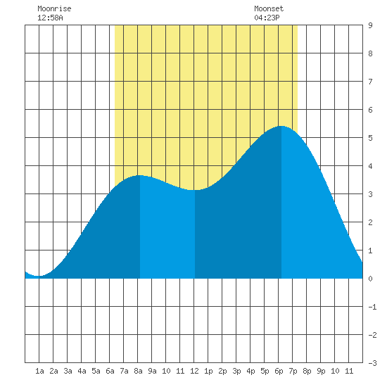 Redondo Beach tide chart for Wednesday, August 28, 2024