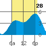 Redondo Beach tide chart for Wednesday, August 28, 2024