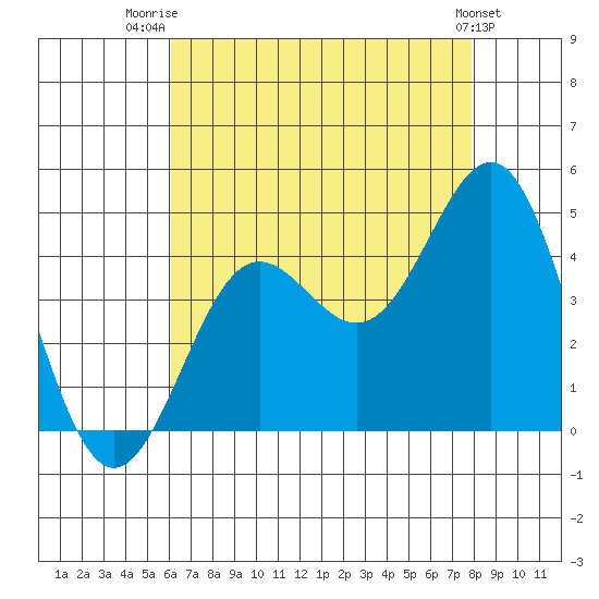 Redondo Beach tide chart for Friday, August 2, 2024