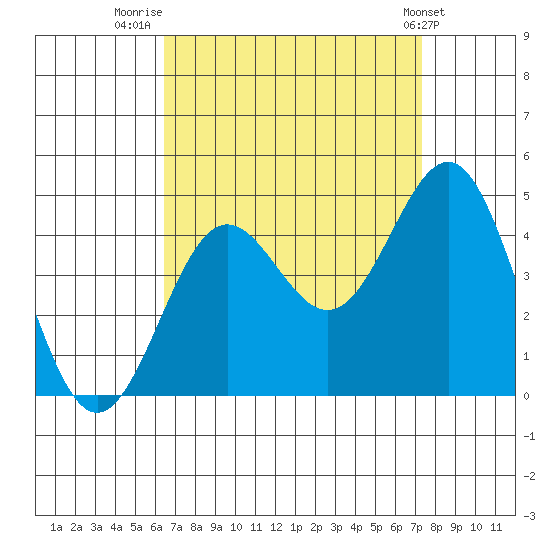 Redondo Beach tide chart for Saturday, August 31, 2024
