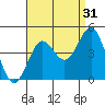 Redondo Beach tide chart for Saturday, August 31, 2024